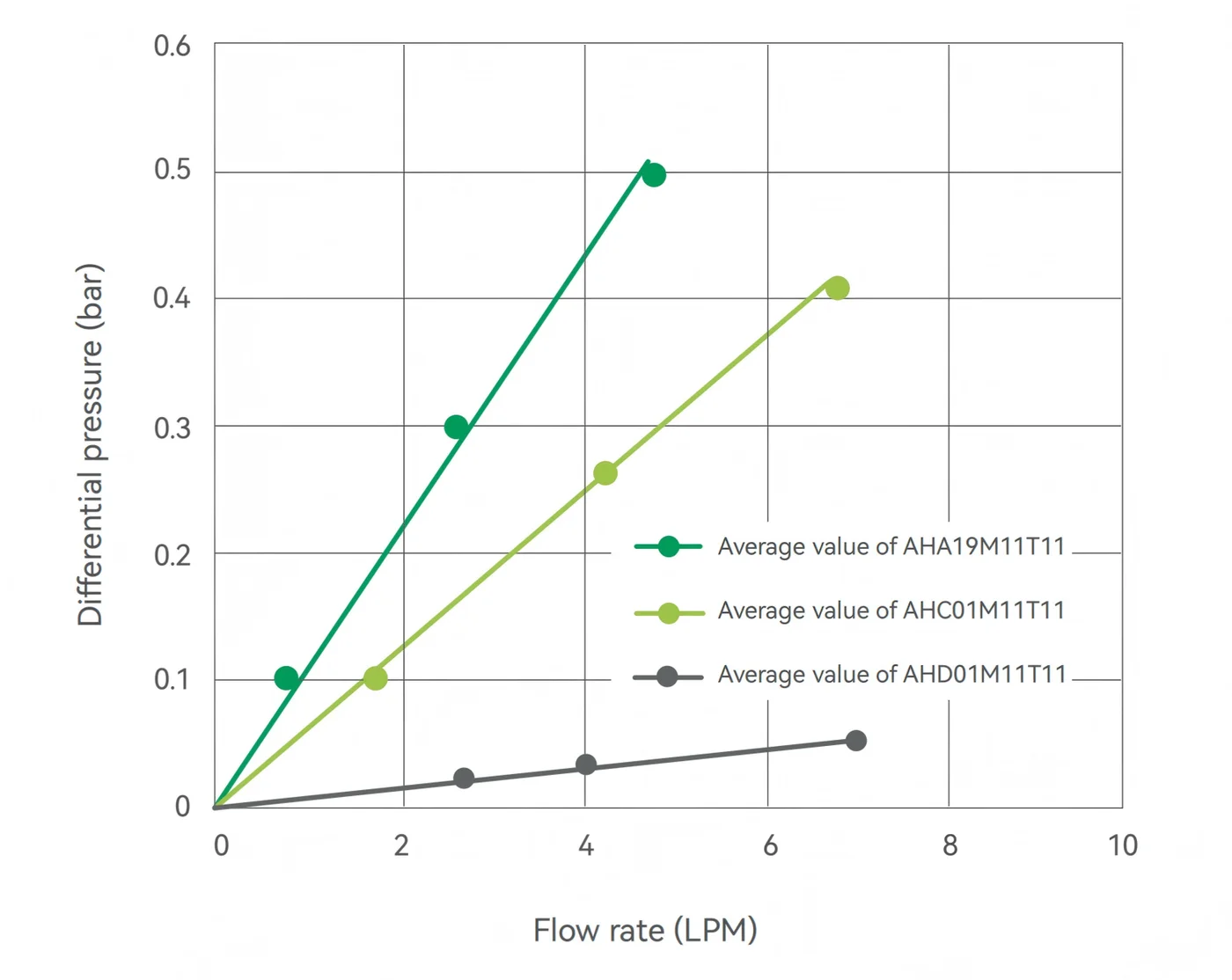 Test Results of Flow Differential Pressure