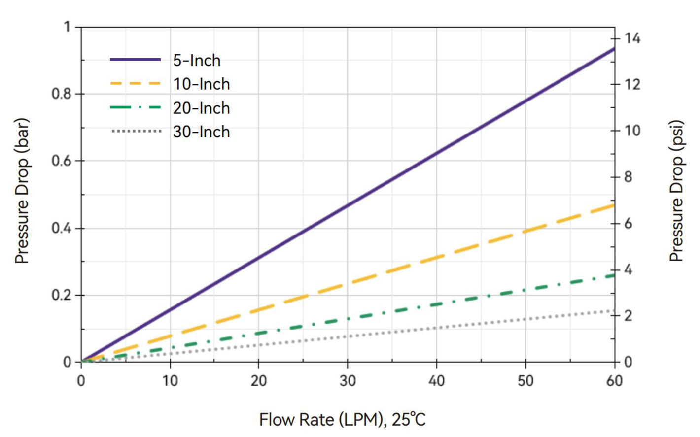 Water Flow Rate and Pressure Drop-Alipore® DHC 0.45+0.2 μm Cartridge Filters