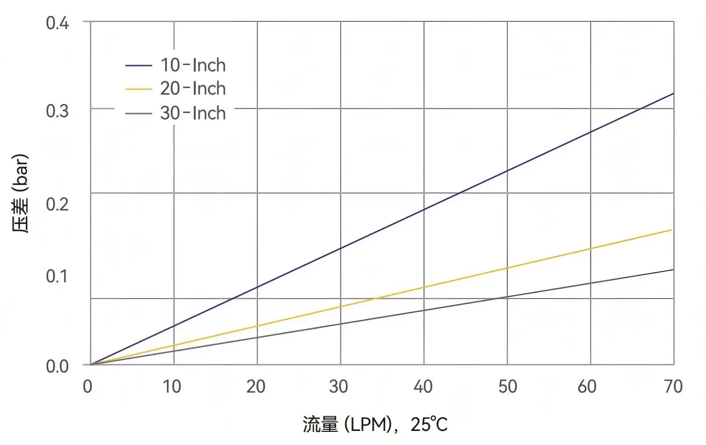 水流速-Alipore® DHF 0.2 μm筒式滤芯
