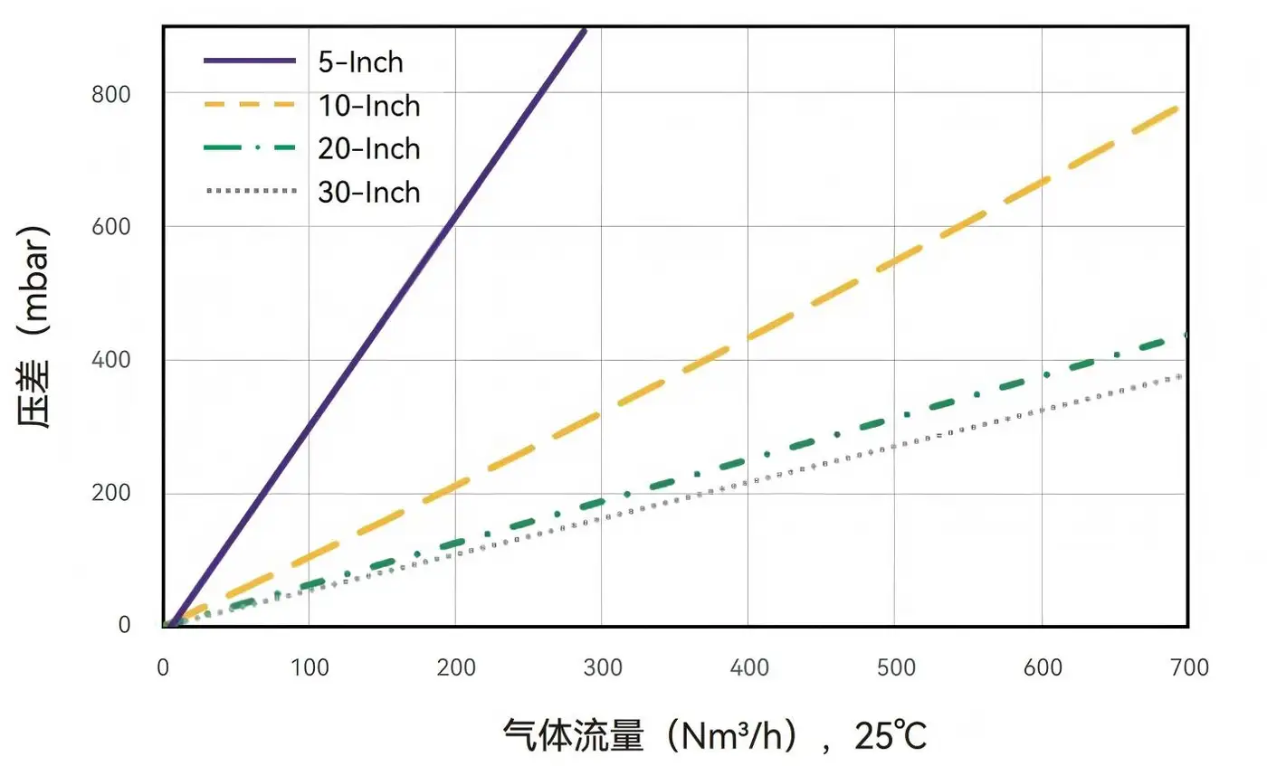 气体流量-Alisafe® TCHF 0.2 μm筒式滤芯