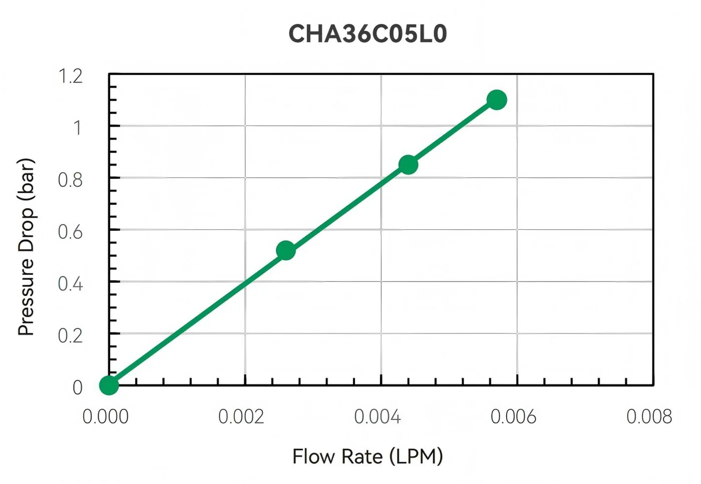 Test Results of Flow and Differential Pressure