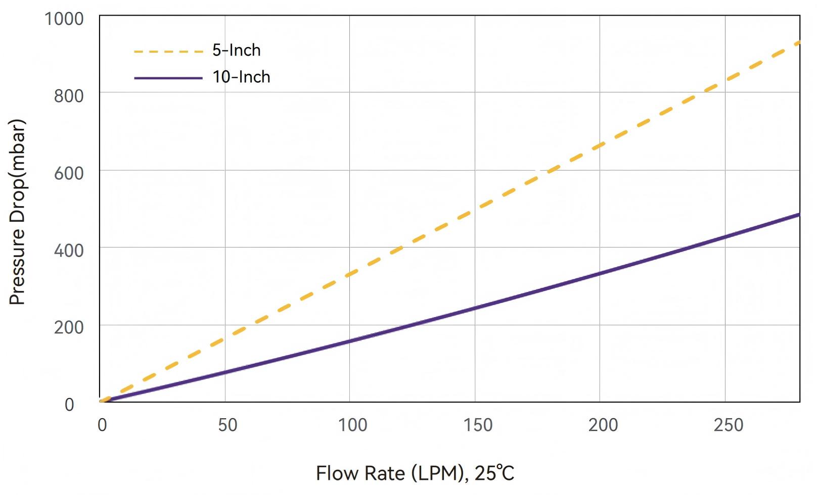 Air Flow Rate and Pressure Drop-Alipore® TEHF Alicap® L5/L10 0.2 μm Capsule Filters