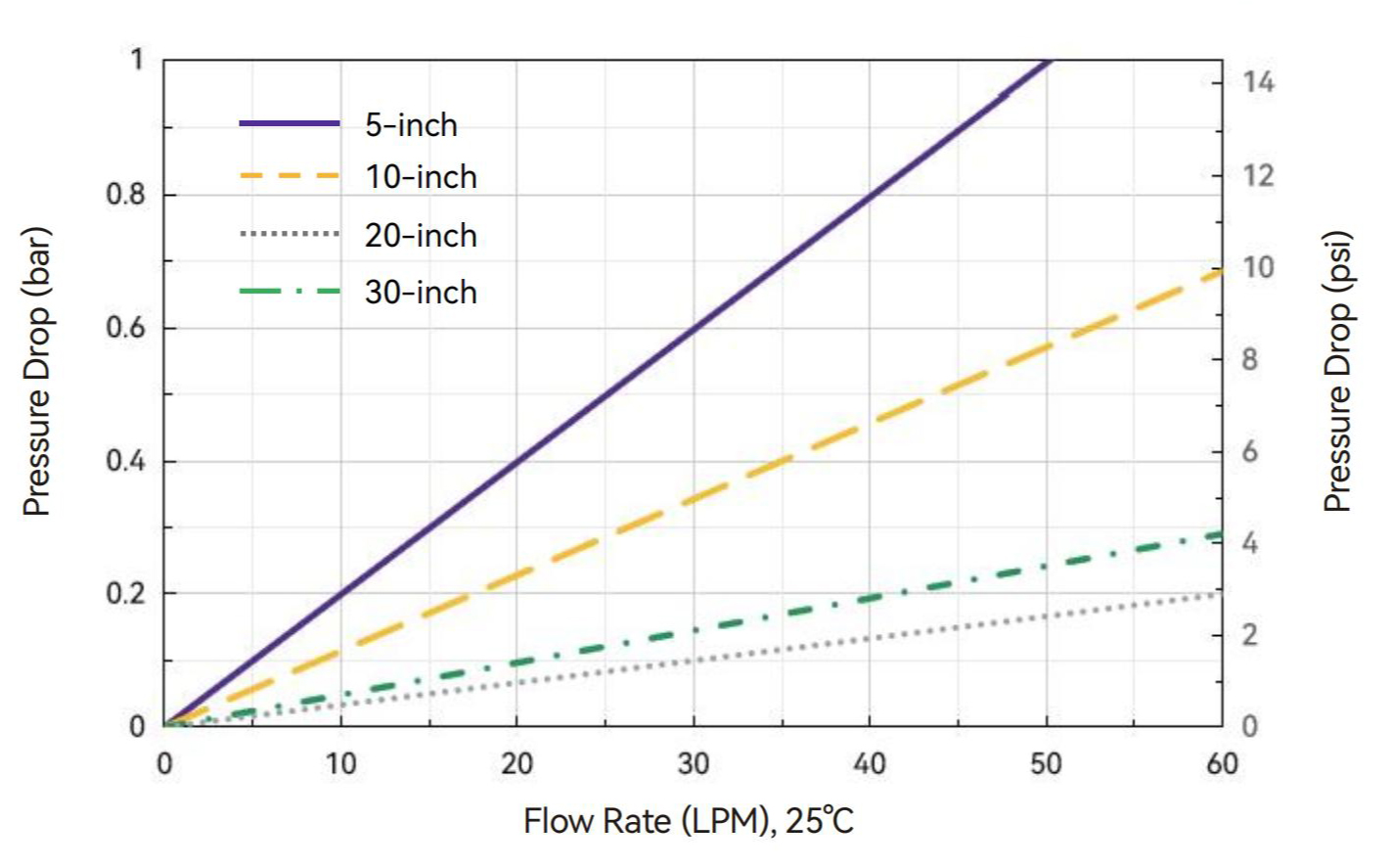 Water Flow Rate and Pressure Drop-Alipore® DHC 0.2+0.2 μm Cartridge Filters