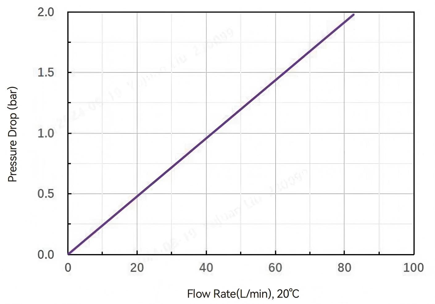 Air Flow Rate and Pressure Drop-Alipore® TAHF 0.2 μm Disc Filters