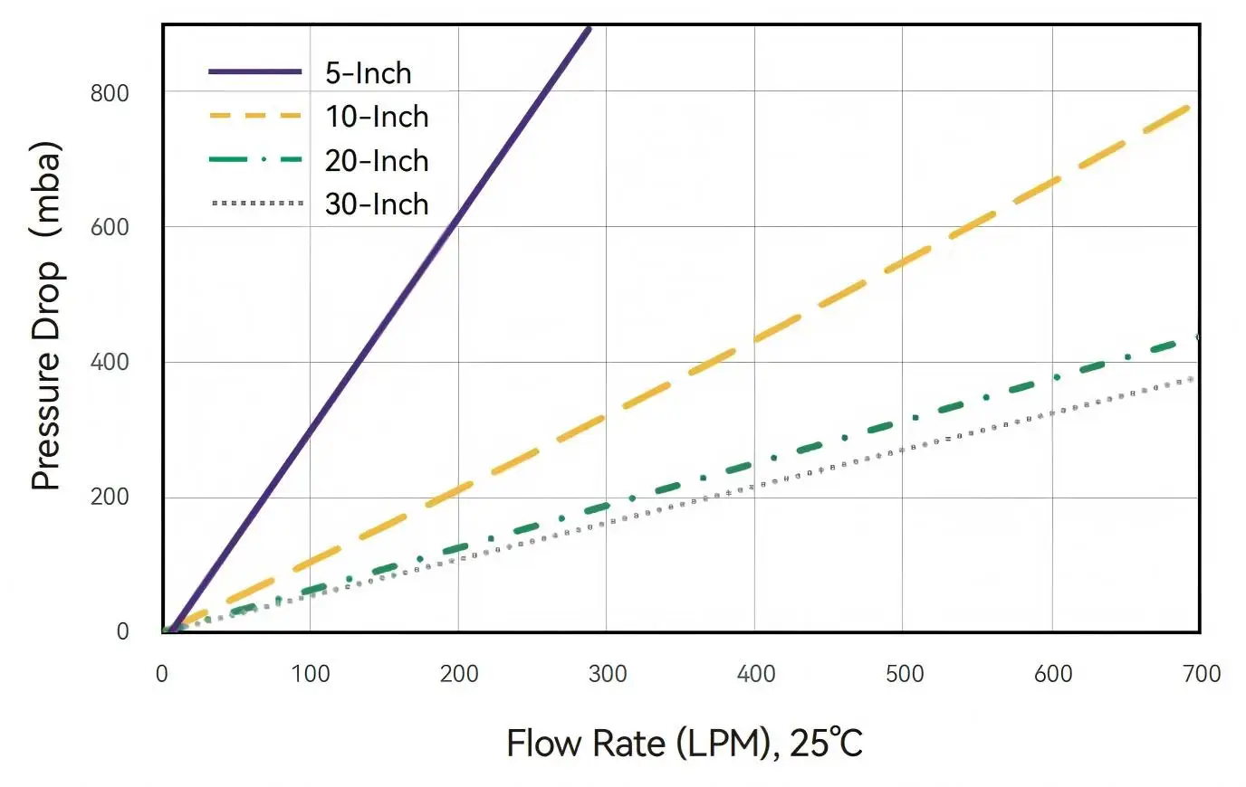 Air Flow Rate and Pressure Drop-Alisafe® TCHF 0.2 μm Cartridge Filters