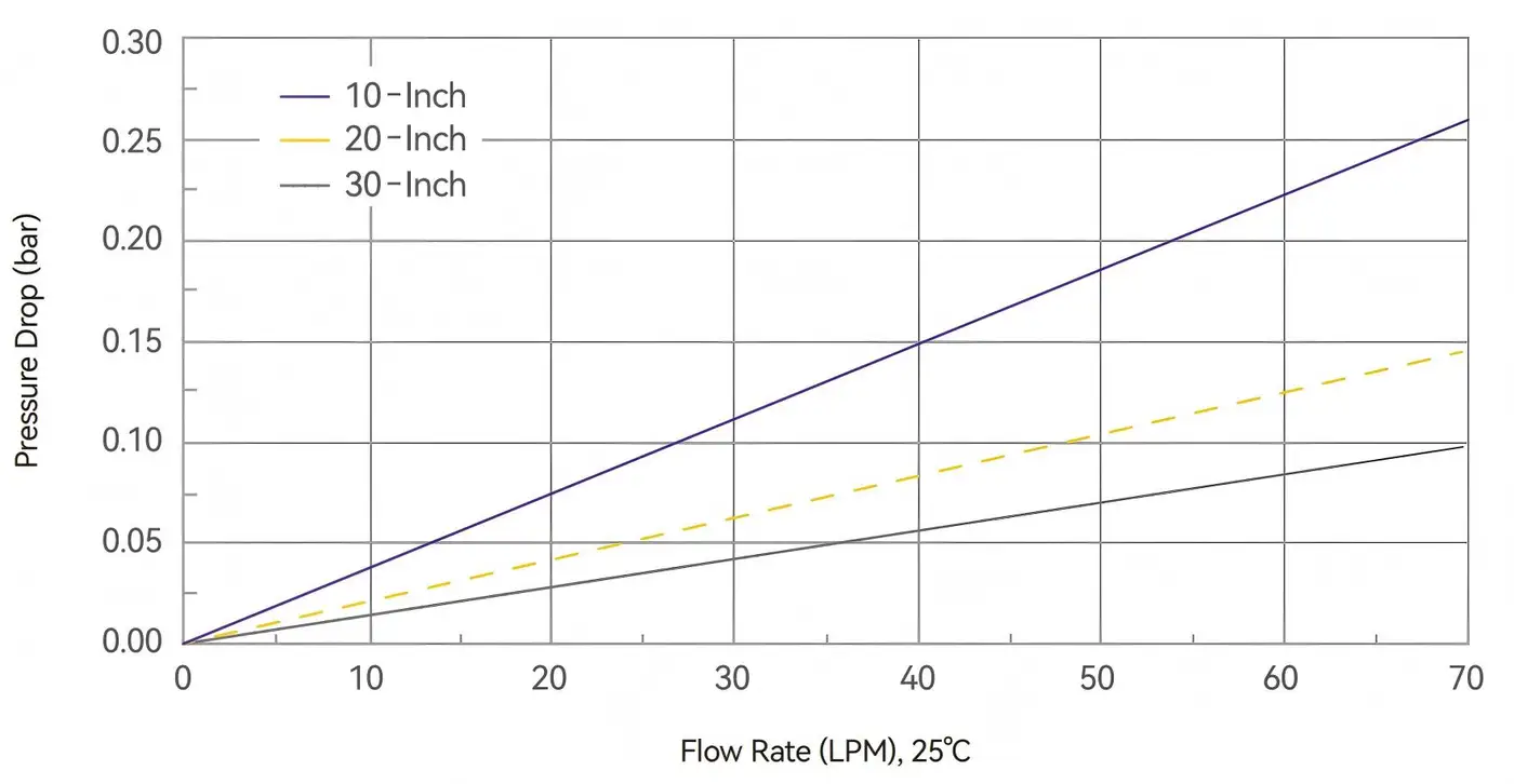 Water Flow Rate and Pressure Drop-Alipore® MHF 0.45 μm Cartridge Filters
