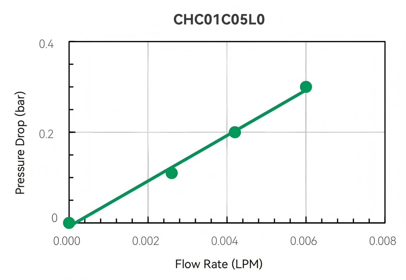 Test Results of Flow and Differential Pressure