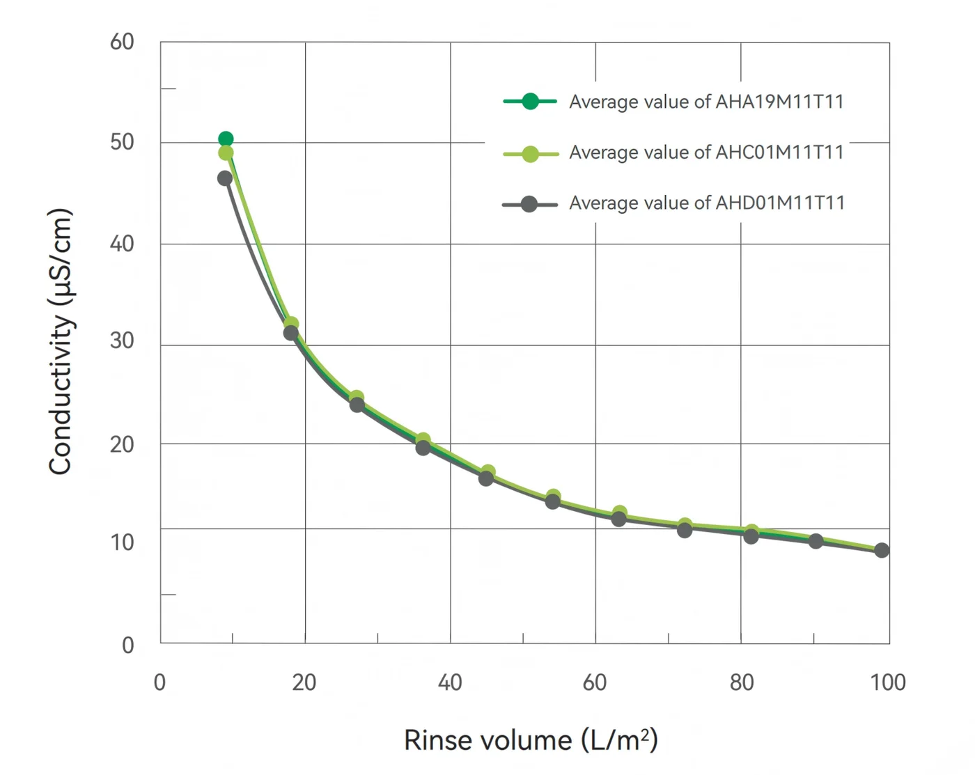 Conductivity Test Results