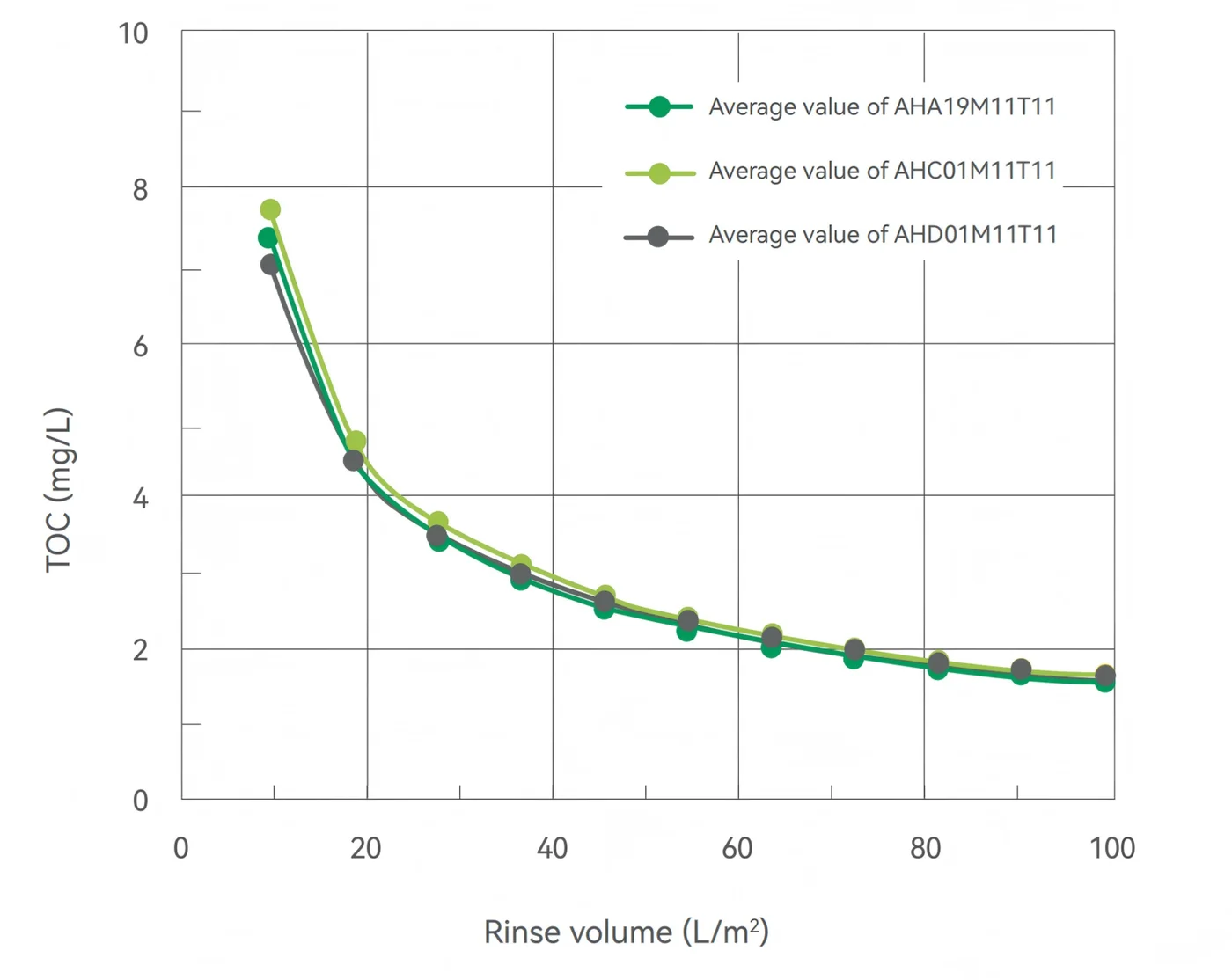 TOC Test Results