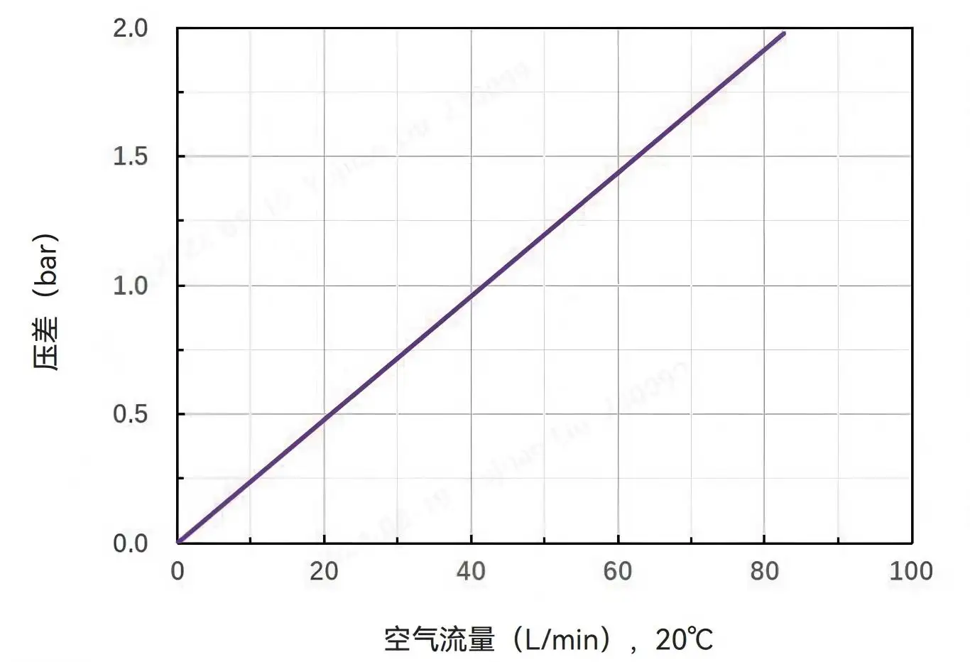 气体流量-Alipore® TAHF 0.2 μm 碟式过滤器