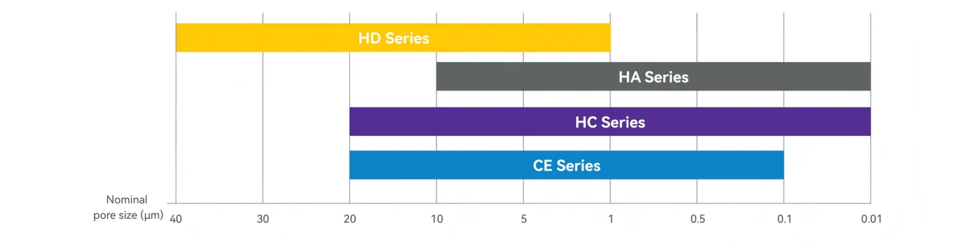 Pore Size Range