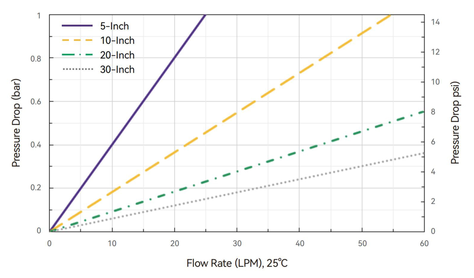 Water Flow Rate and Pressure Drop-Alipore® DHR 0.2+0.1 μm Cartridge Filters