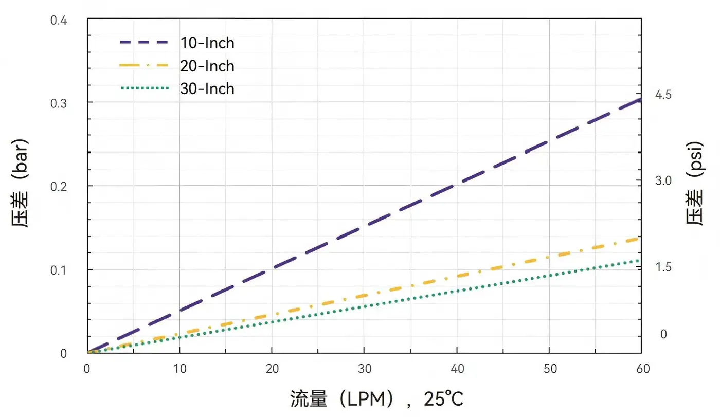 水流速-Alipore® DPHC 0.65+0.45 μm筒式滤芯