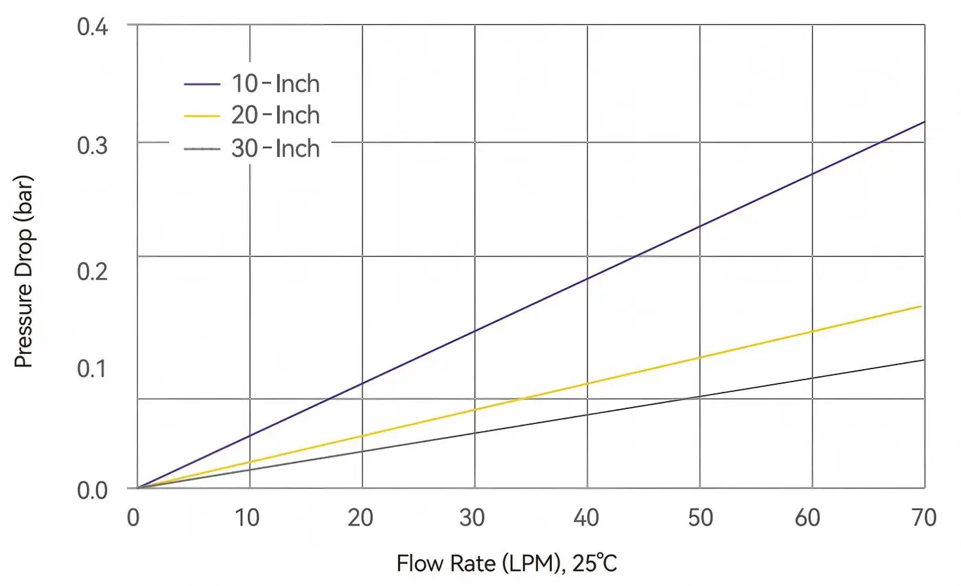 Water Flow Rate and Pressure Drop-Alipore® DHF 0.2 μm Cartridge Filters