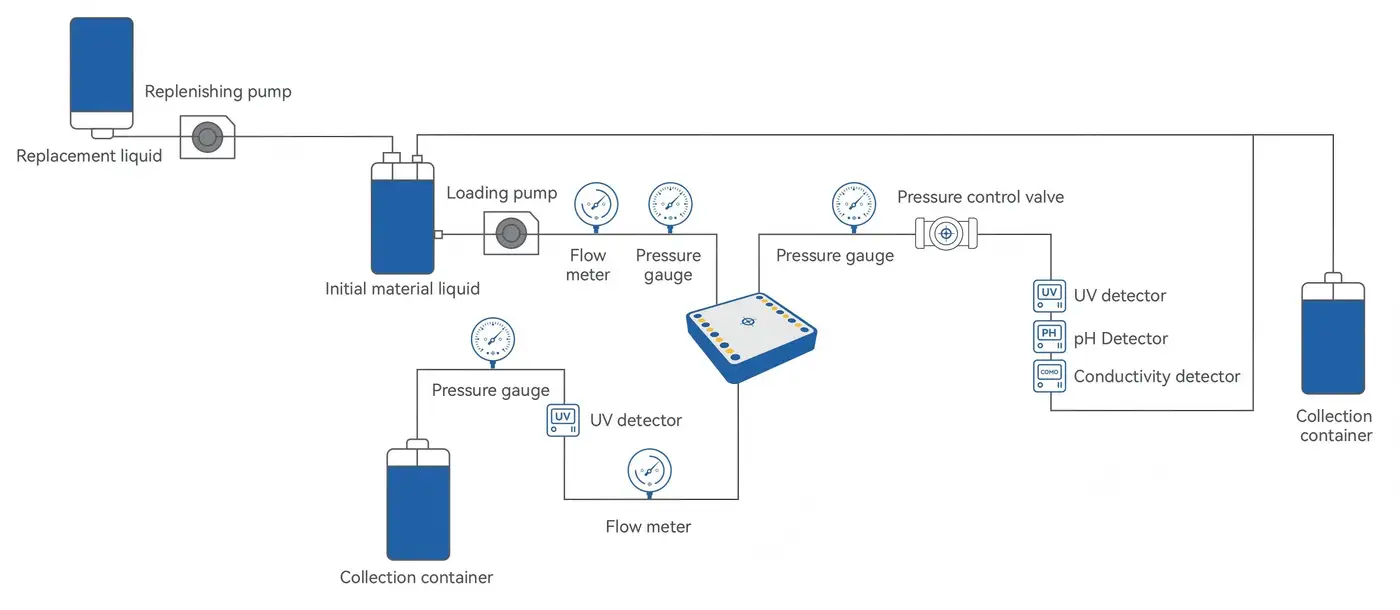 PID Flowchart