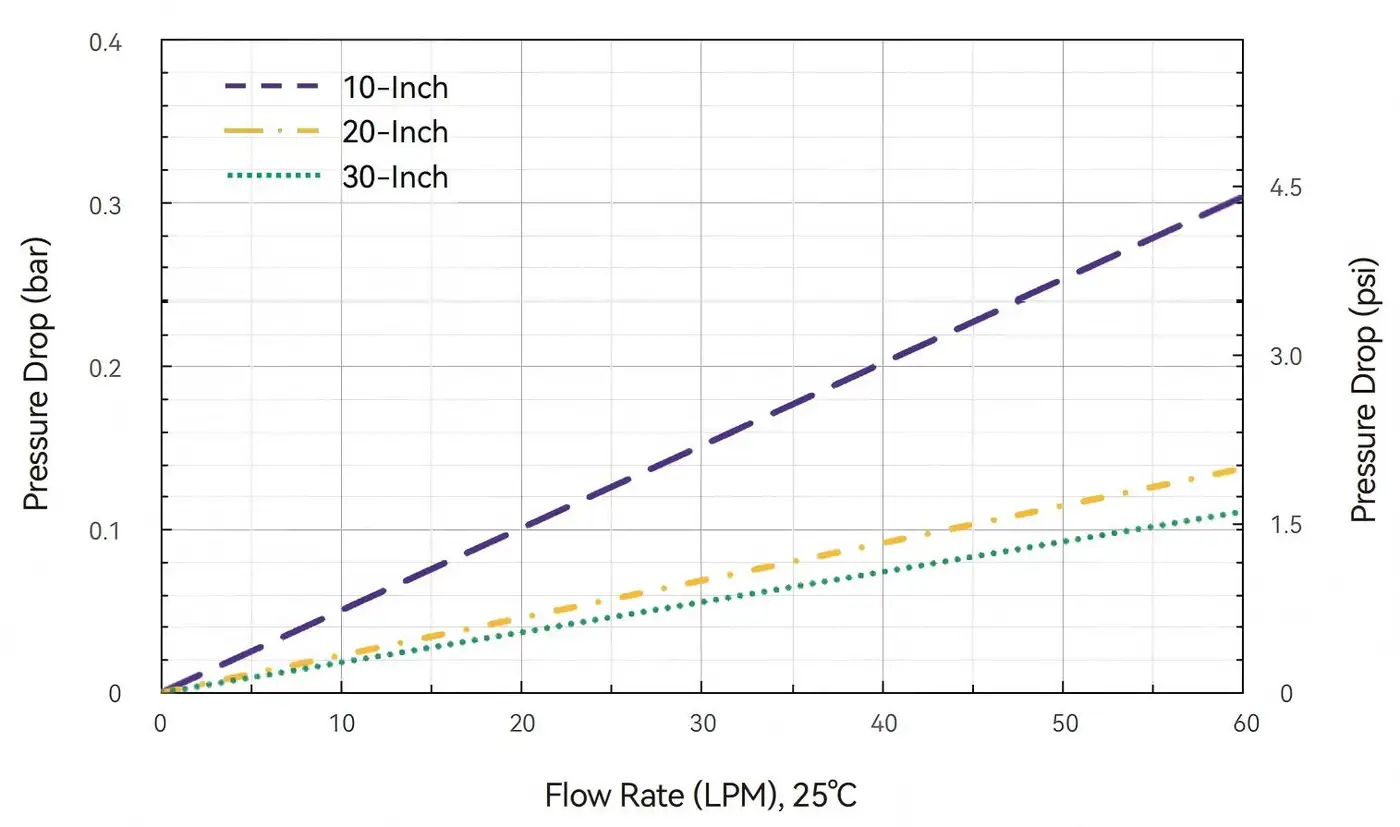 Water Flow Rate and Pressure Drop-Alipore® DPHC 0.65+0.45 μm Cartridge Filters
